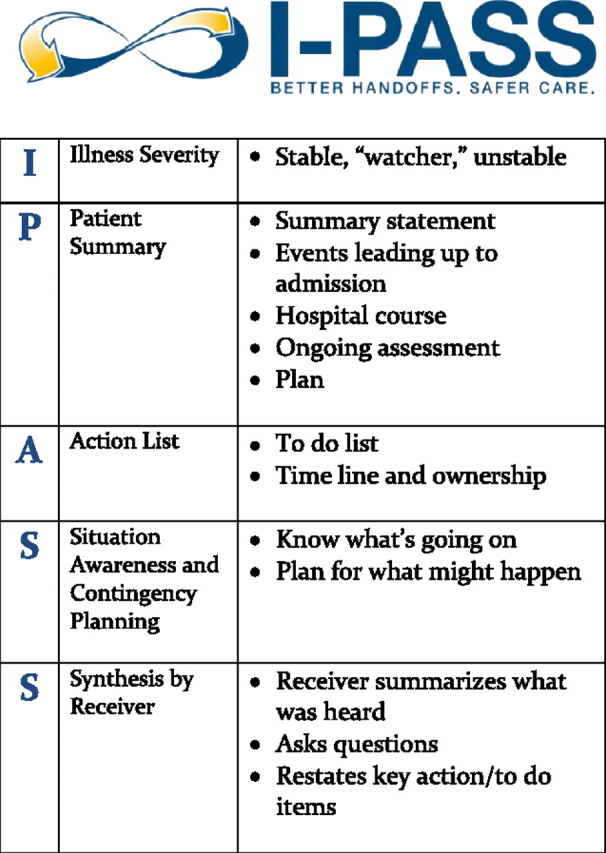 I-PASS handoff mnemonic framework showing five components: Illness severity, Patient summary, Action list, Situation awareness, and Synthesis by receiver