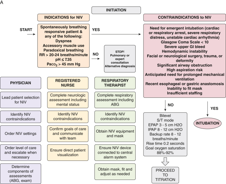 Clinical algorithm for initiation and management of non-invasive ventilation in acute COPD exacerbation