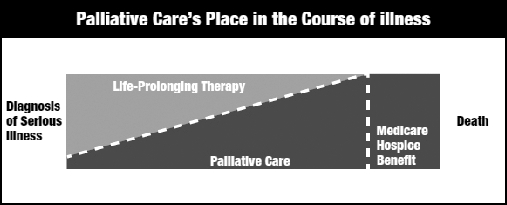 Models of healthcare delivery showing the relationship between curative treatment and palliative care across the illness trajectory