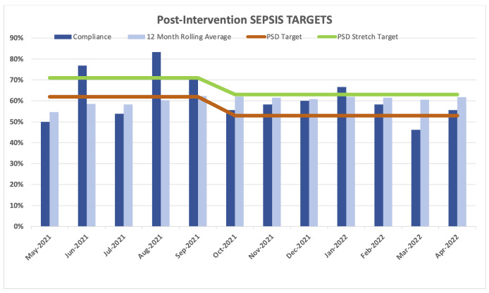Bar chart showing SEP-1 sepsis bundle compliance rates across different quality metrics
