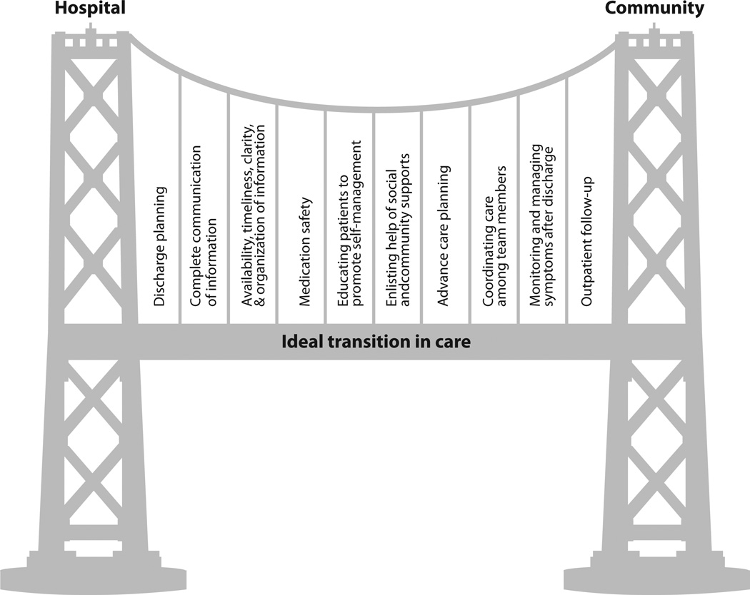 Ideal Transition in Care framework diagram showing key domains for effective hospital discharge and care transitions