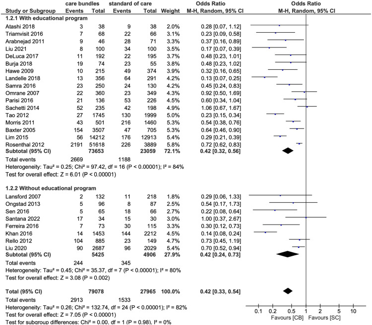 Forest plot showing the effect of ventilator care bundles on reducing VAP incidence across multiple clinical trials