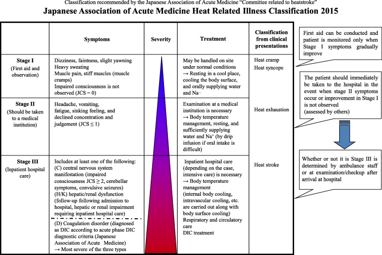 Classification system for heat-related illness severity grades
