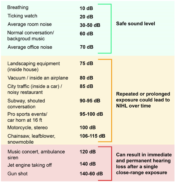 Chart showing common noise exposure levels in decibels from various occupational sources