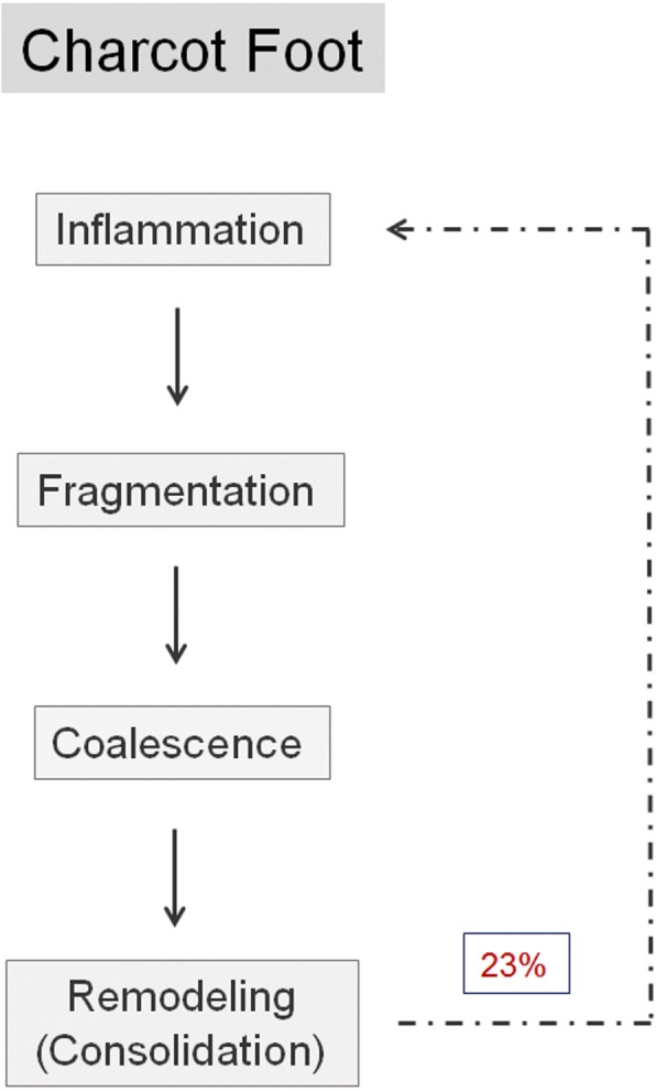 Radiographic progression of Charcot through Eichenholtz stages