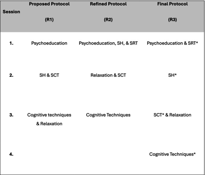 CBT-I intervention protocol overview displaying the multi-component structure including sleep restriction therapy, stimulus control, cognitive restructuring, relaxation training, and sleep hygiene across four weekly sessions