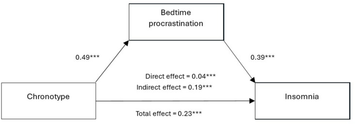 Path diagram showing the mediating effect of bedtime procrastination on the relationship between evening chronotype and insomnia severity with statistical coefficients for each pathway