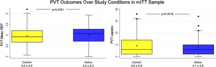 Comparison of psychomotor vigilance test outcomes between active hypoglossal nerve stimulation and partially therapeutic stimulation in a double-blind crossover trial for obstructive sleep apnea