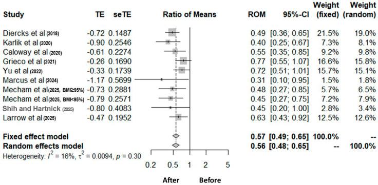Forest plot showing treatment effects of hypoglossal nerve stimulation in pediatric obstructive sleep apnea with statistically significant reductions in apnea-hypopnea index scores