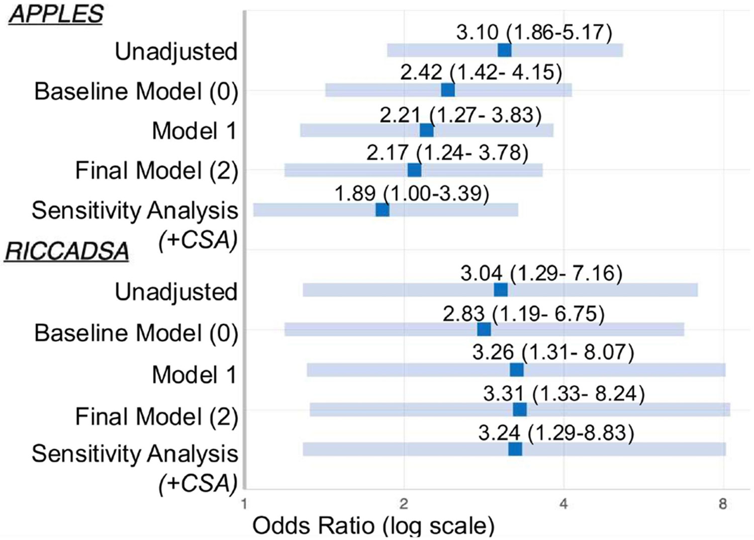 Forest plot showing odds ratios for residual sleep apnea on PAP therapy stratified by baseline ventilatory loop gain, demonstrating elevated loop gain predicts treatment-emergent central events