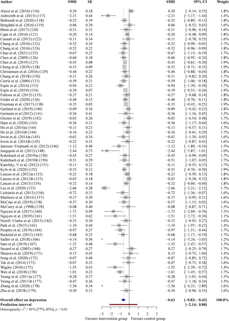 Forest plot from meta-analysis showing the effect of sleep improvement interventions on depression outcomes across multiple randomized controlled trials with significant positive effects