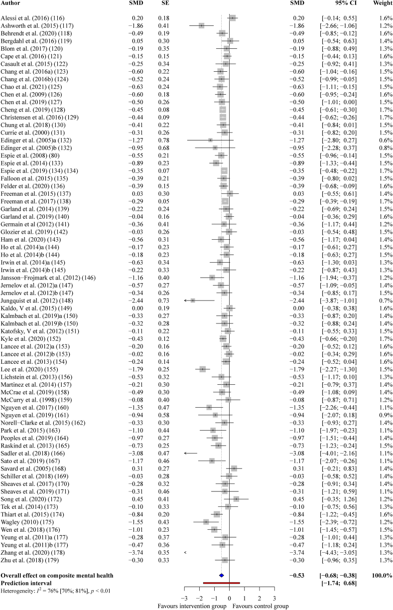 Forest plot from meta-analysis showing the effect of sleep improvement interventions on composite mental health outcomes across 65 randomized controlled trials demonstrating a significant medium-sized effect