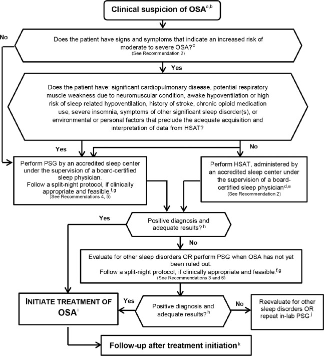 Clinical algorithm for the diagnosis of obstructive sleep apnea in adults showing decision pathway from clinical suspicion through HSAT or in-laboratory PSG to diagnosis and treatment initiation