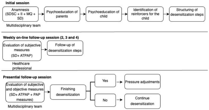 Flowchart outlining a pediatric PAP adaptation program with three stages showing initial psychoeducation, weekly online desensitization follow-ups, and in-person visits for compliance assessment