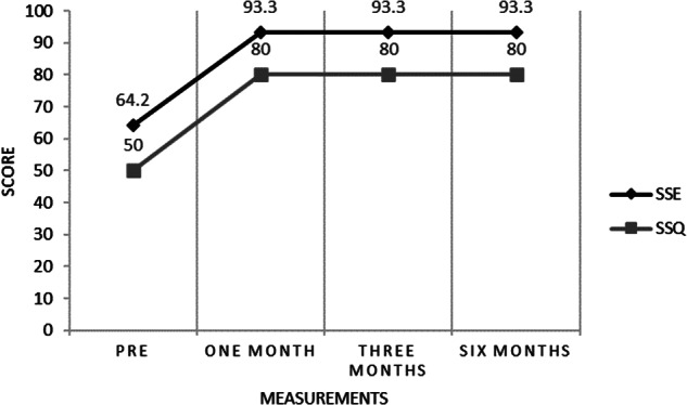 Graph tracking subjective sleep efficiency and sleep quality improvements across baseline, one-month, three-month, and six-month follow-up periods during cognitive behavioral therapy for sexsomnia