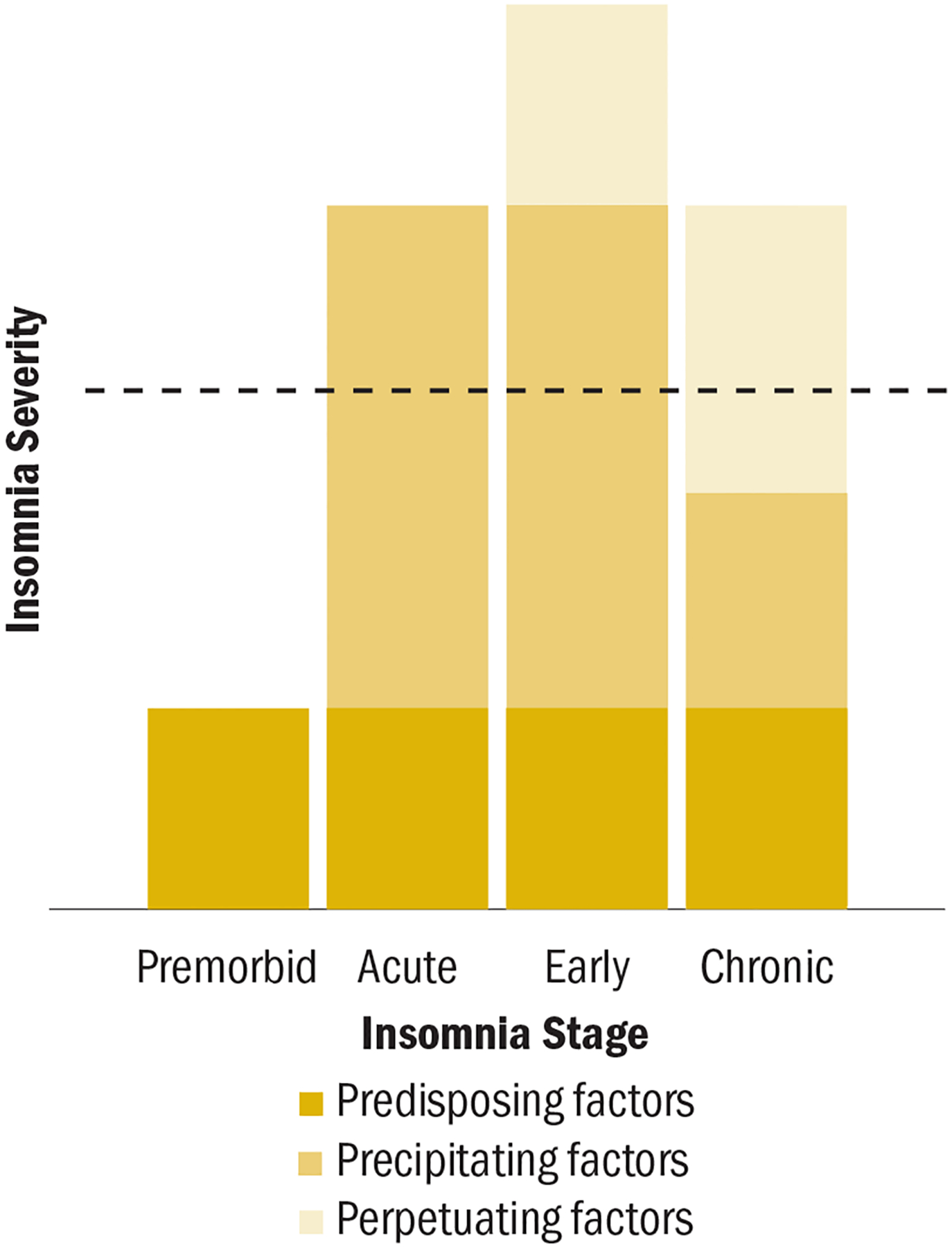 Spielman 3P model of insomnia showing how predisposing, precipitating, and perpetuating factors interact relative to an insomnia threshold over time, with predisposing vulnerability remaining constant, precipitating events triggering onset, and perpetuating behaviors maintaining chronic insomnia