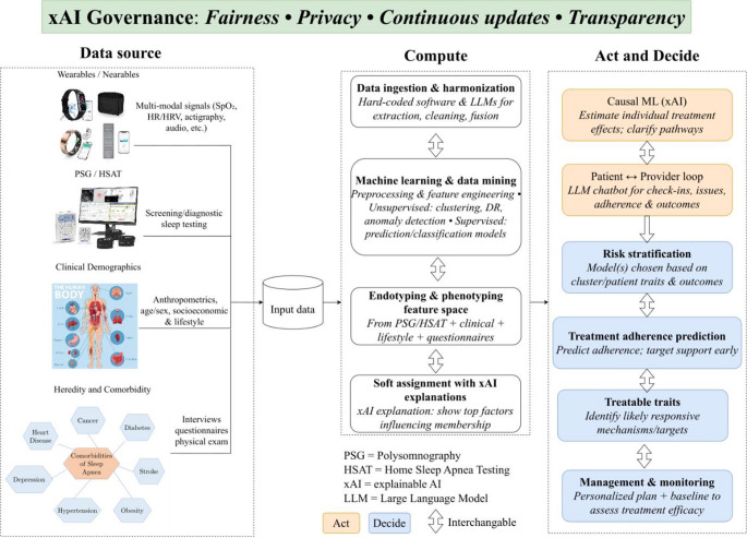 XAI-governed diagnostic pipeline for personalized OSA care integrating multimodal data from polysomnography, questionnaires, and biomarkers through machine learning clustering and risk stratification to treatment recommendations