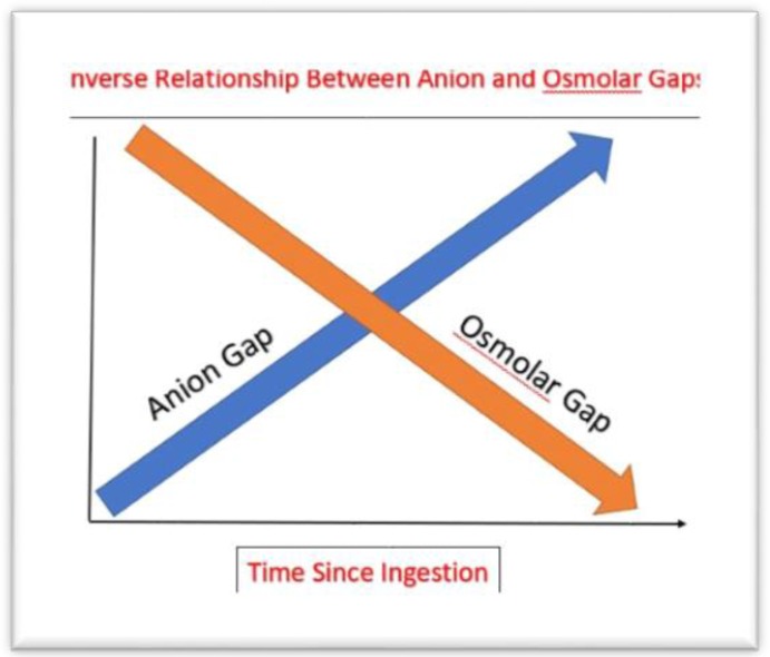 Relationship between anion gap and osmolar gap in toxic alcohol poisoning showing inverse temporal progression