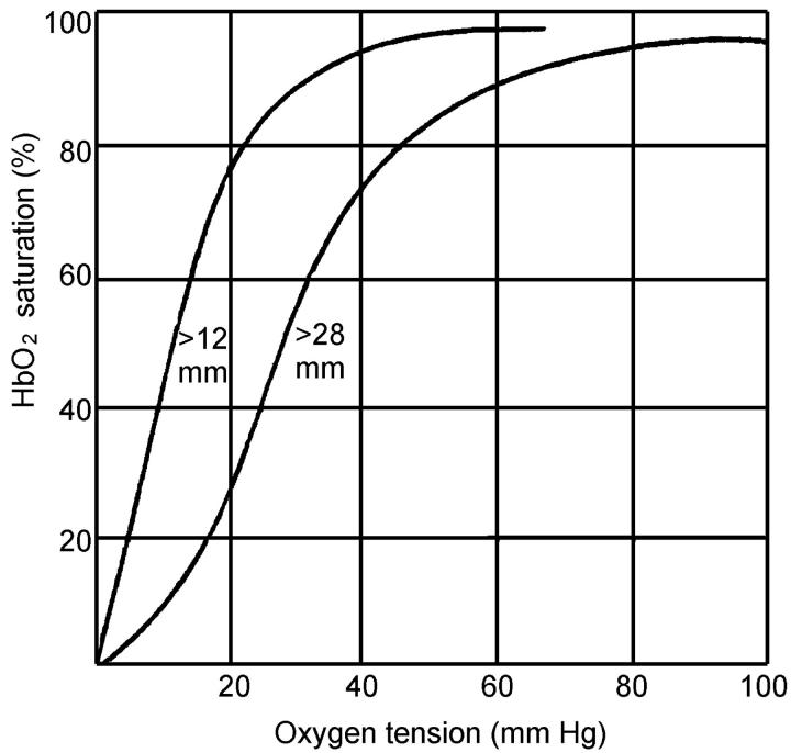 Oxyhemoglobin dissociation curve showing leftward shift caused by carbon monoxide binding and impaired oxygen unloading to tissues