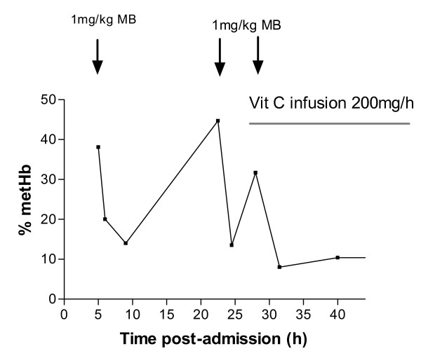 Time course graph showing methemoglobin levels rising after drug exposure and falling after methylene blue administration