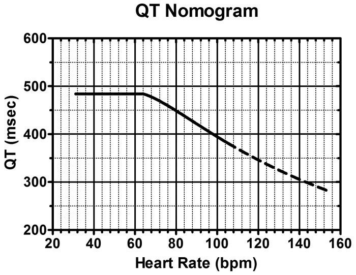 QT-heart rate nomogram used to assess risk of drug-induced QTc prolongation and torsades de pointes