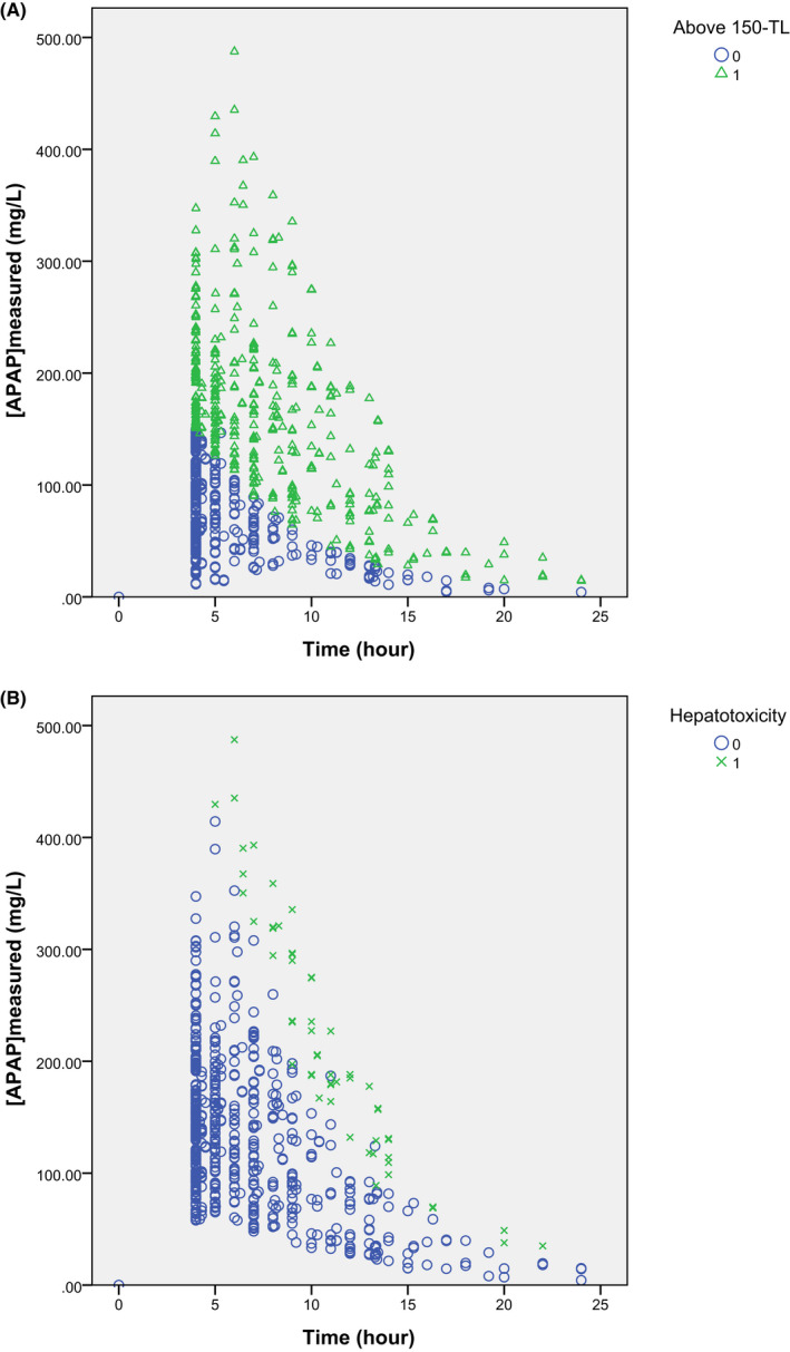 Rumack-Matthew nomogram plotting serum acetaminophen concentration versus time after ingestion with treatment line at 150 mcg/mL at 4 hours