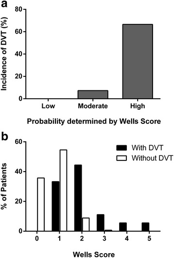 Algorithm flowchart showing the Wells score stratification for deep vein thrombosis including clinical criteria, scoring thresholds, and subsequent diagnostic pathway with D-dimer and compression ultrasound