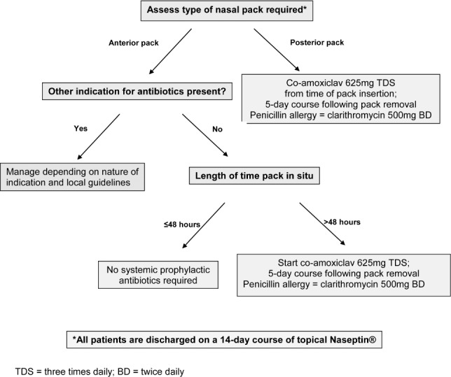 Treatment algorithm flowchart for epistaxis management showing stepwise approach from direct pressure through cauterization to anterior nasal packing, with decision points for ENT referral