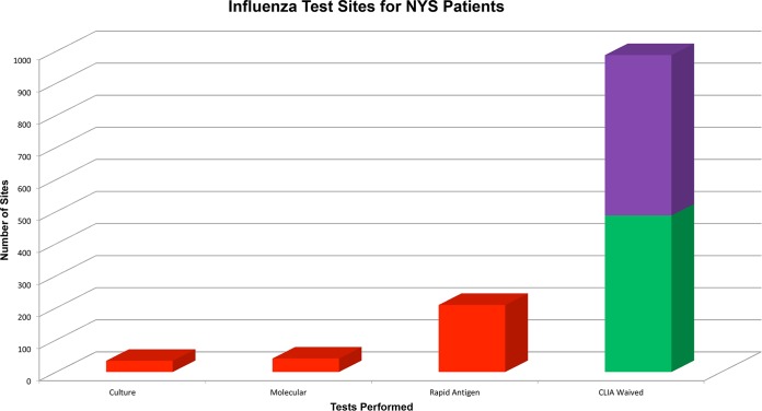 Diagram showing categories of point-of-care testing sites and rapid diagnostic testing locations used in urgent care and ambulatory settings