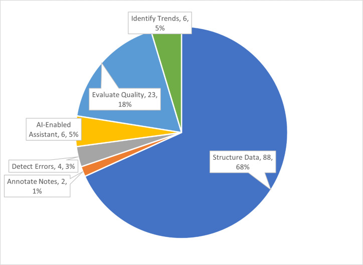 Distribution of AI documentation studies by clinical domain