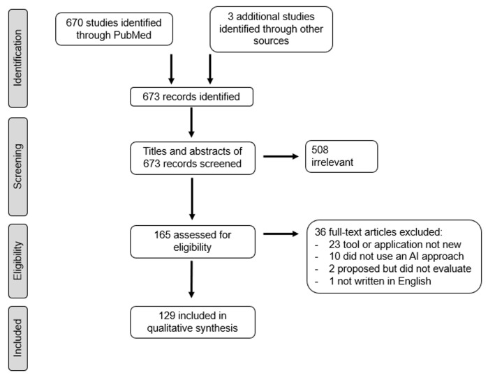 PRISMA flow diagram for systematic review of AI in clinical documentation
