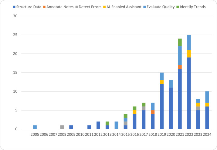 Timeline showing growth in AI documentation research publications by year
