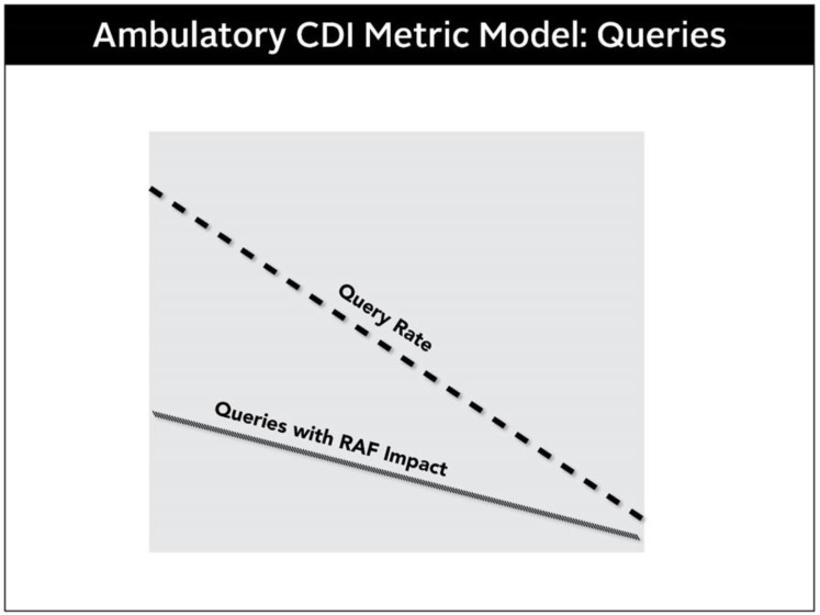 Ambulatory CDI query metrics model for tracking documentation improvement in outpatient settings