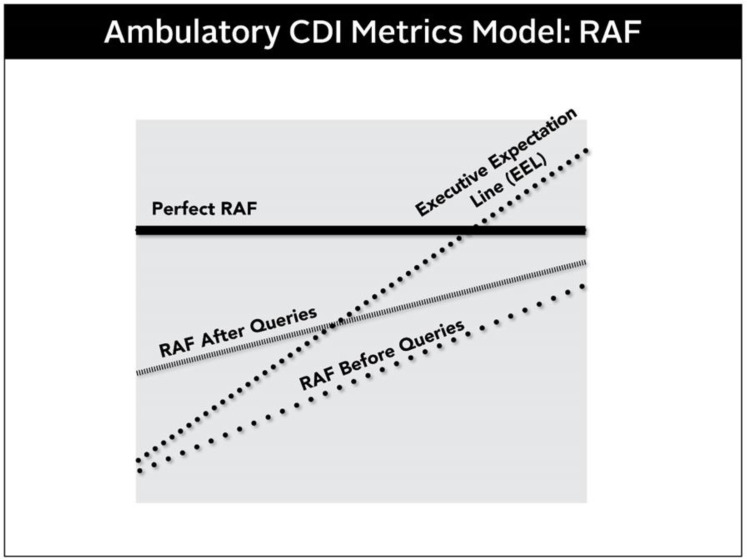 Ambulatory CDI metrics model showing RAF score tracking for risk adjustment