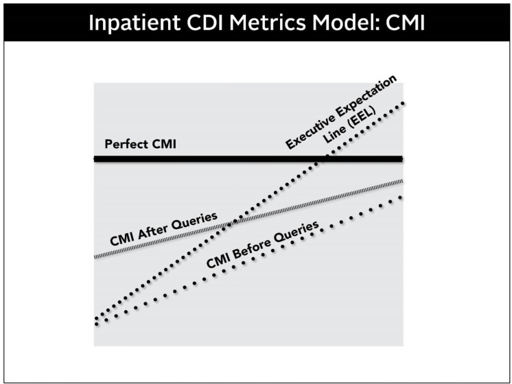 Inpatient CDI metrics model showing case mix index tracking and optimization