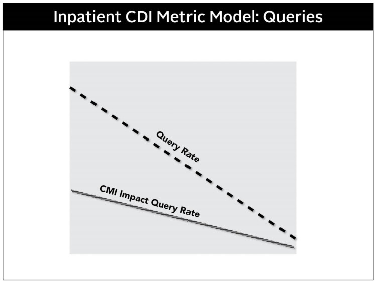 CDI metrics model showing query rates and documentation improvement tracking
