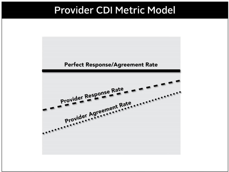 Provider-based CDI metric model for individual physician documentation performance