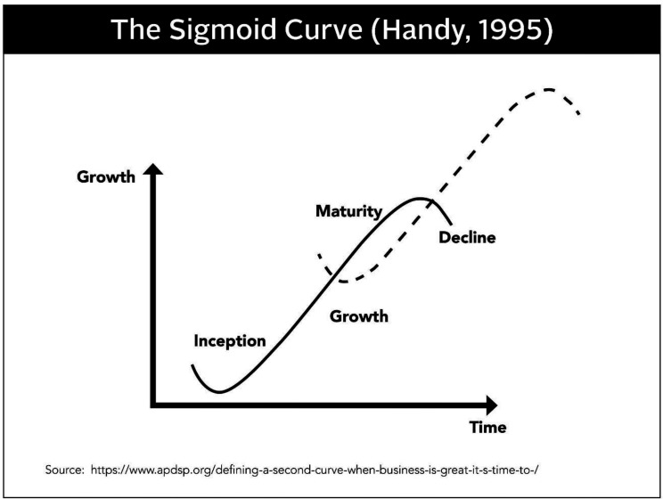 Sigmoid curve model showing CDI program maturation stages over time