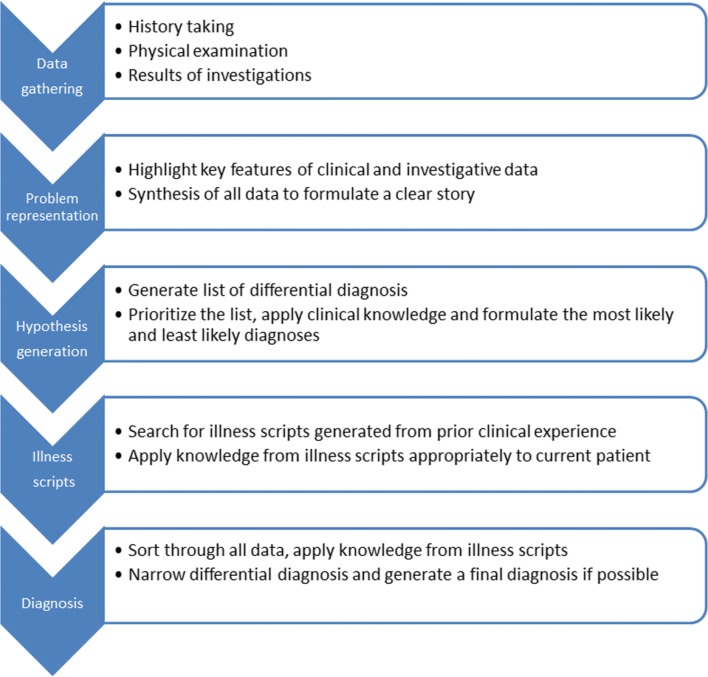 Sequential steps and strategies for clinical reasoning assessment