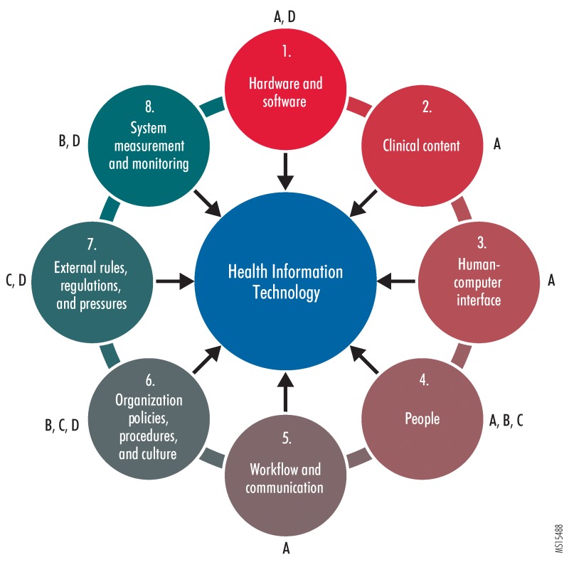 Copy-and-paste best practice recommendations mapped to the sociotechnical model