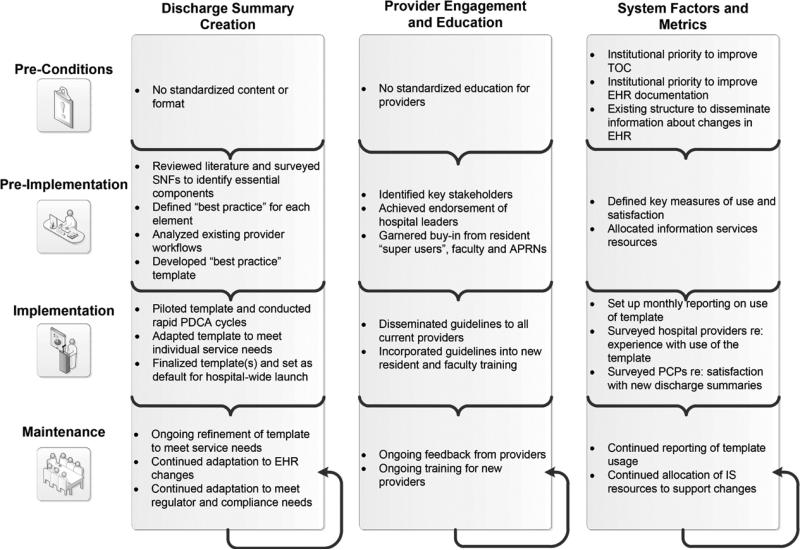 Development and implementation model for a standardized discharge summary