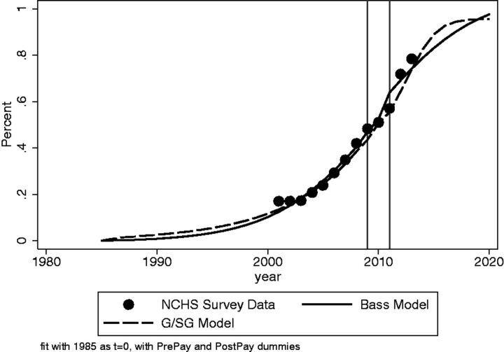 EHR adoption curve among US physicians following the HITECH Act