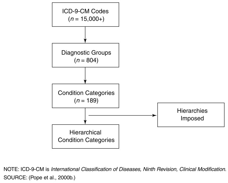 Hierarchical Condition Category aggregation from ICD codes to diagnostic groups to condition categories