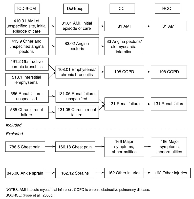 Clinical vignette demonstrating HCC coding and risk adjustment calculation