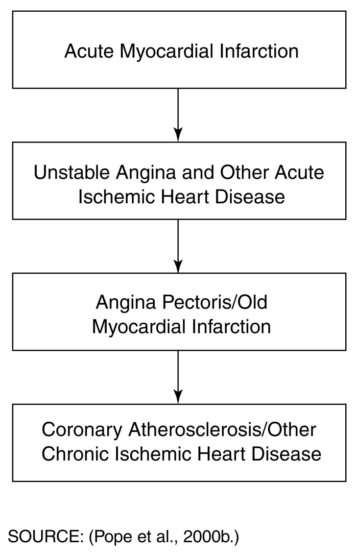 Coronary artery disease hierarchy showing how related condition categories are ordered by severity