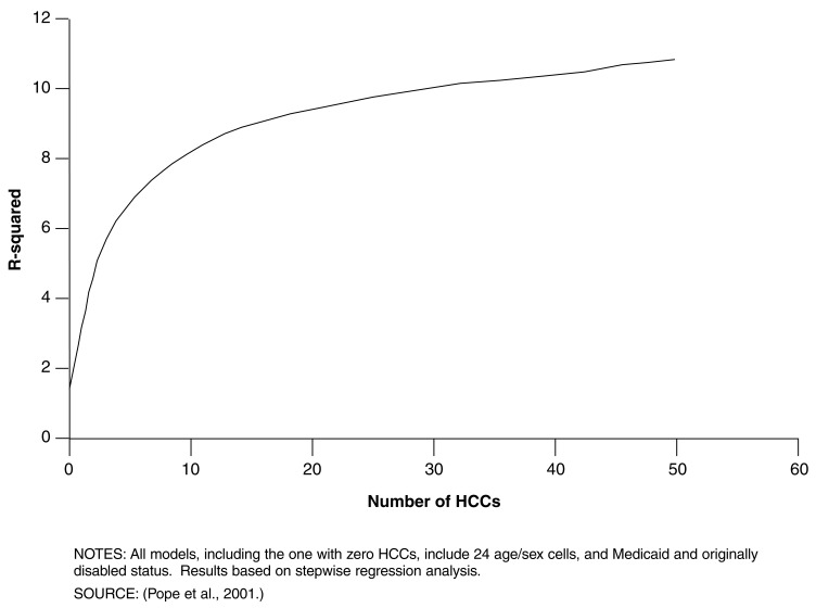 Graph showing model explanatory power as a function of the number of HCC categories