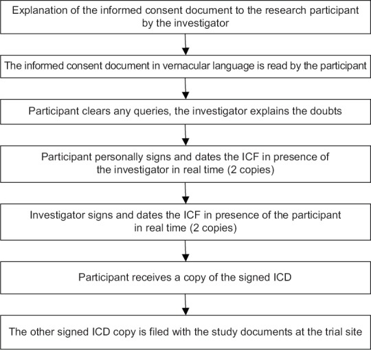Flowchart of the informed consent documentation process