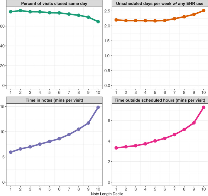 Average physician burden and efficiency measures by overall note length