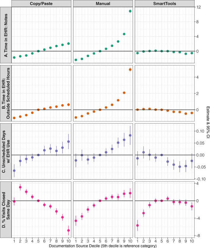 Relationship between note composition tool use and physician efficiency