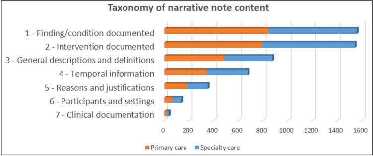 Taxonomy of narrative clinical note sections and content categories